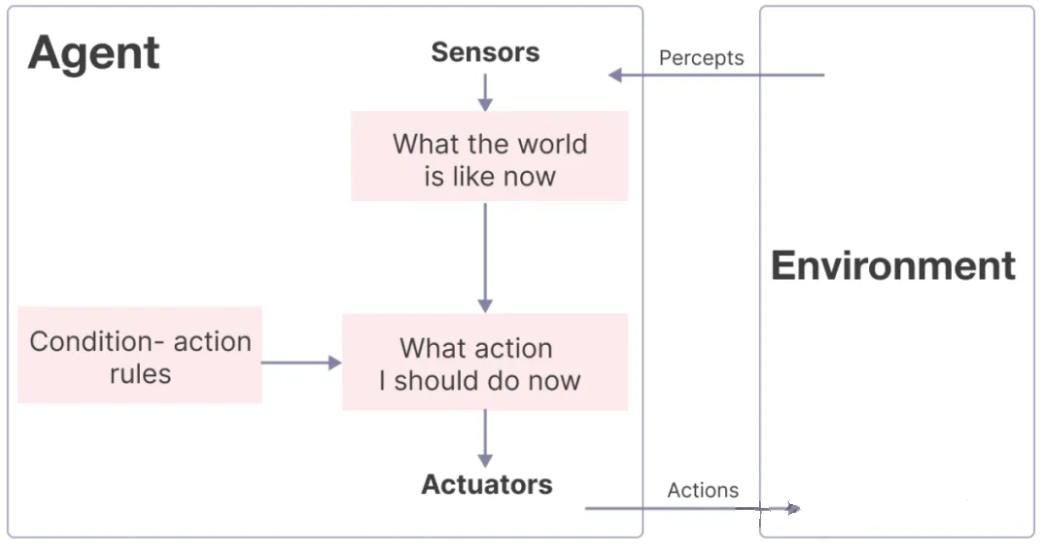 Simple reflex agents